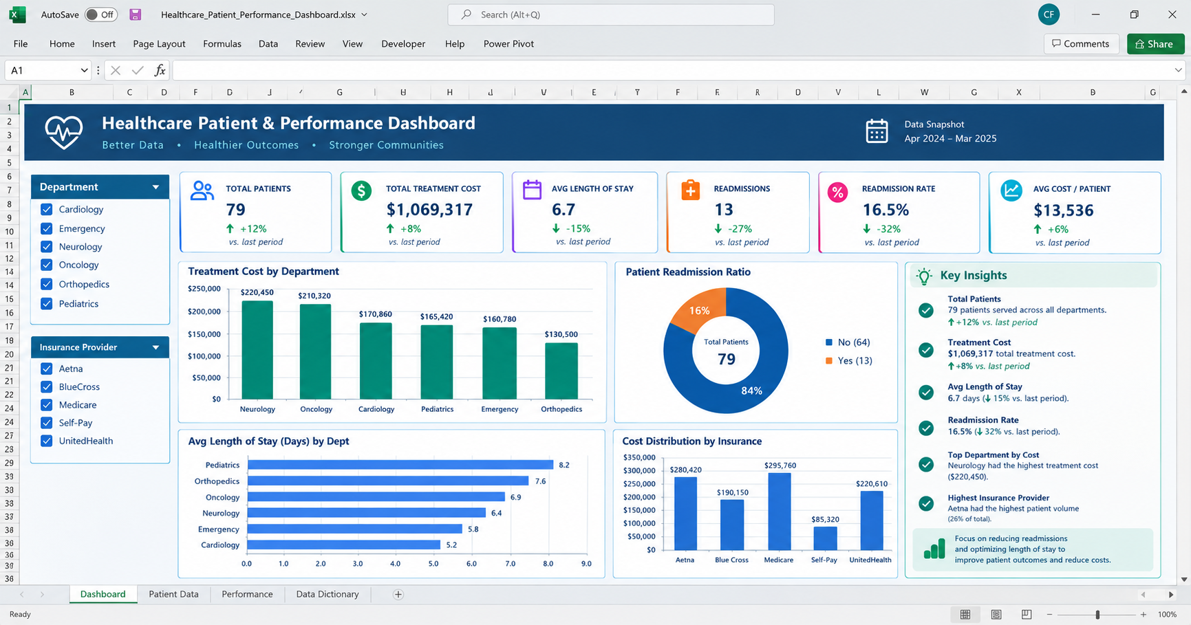 Health Care Performance Dashboard