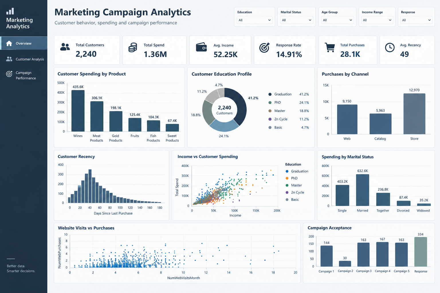 Marketing Campaign Analytics dashboard