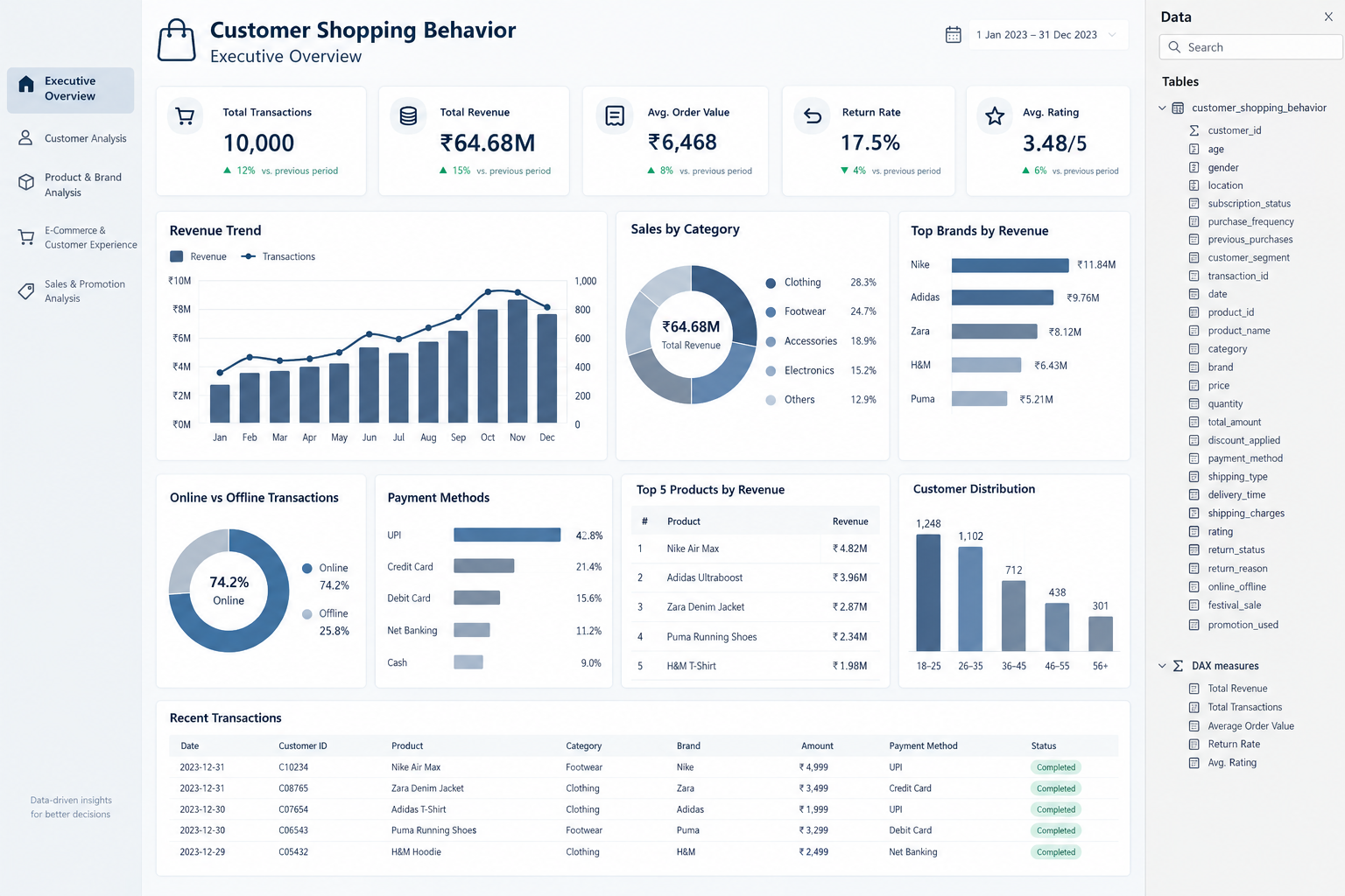 Customer Shopping Behaviour dashboard
