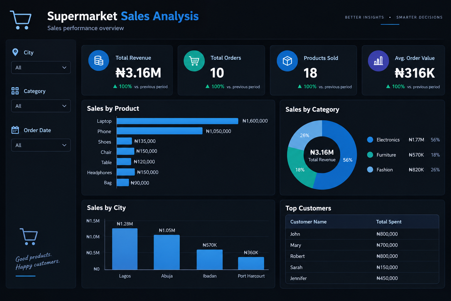 Supermarket Sales Analysis dashboard